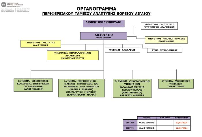 Οργανόγραμμα ΠΤΑ_EMAS